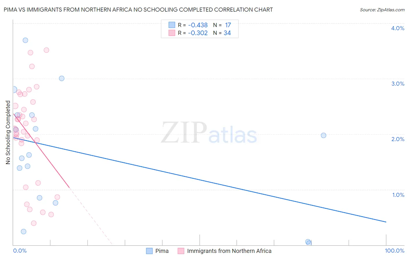 Pima vs Immigrants from Northern Africa No Schooling Completed