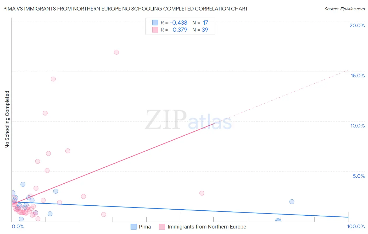 Pima vs Immigrants from Northern Europe No Schooling Completed