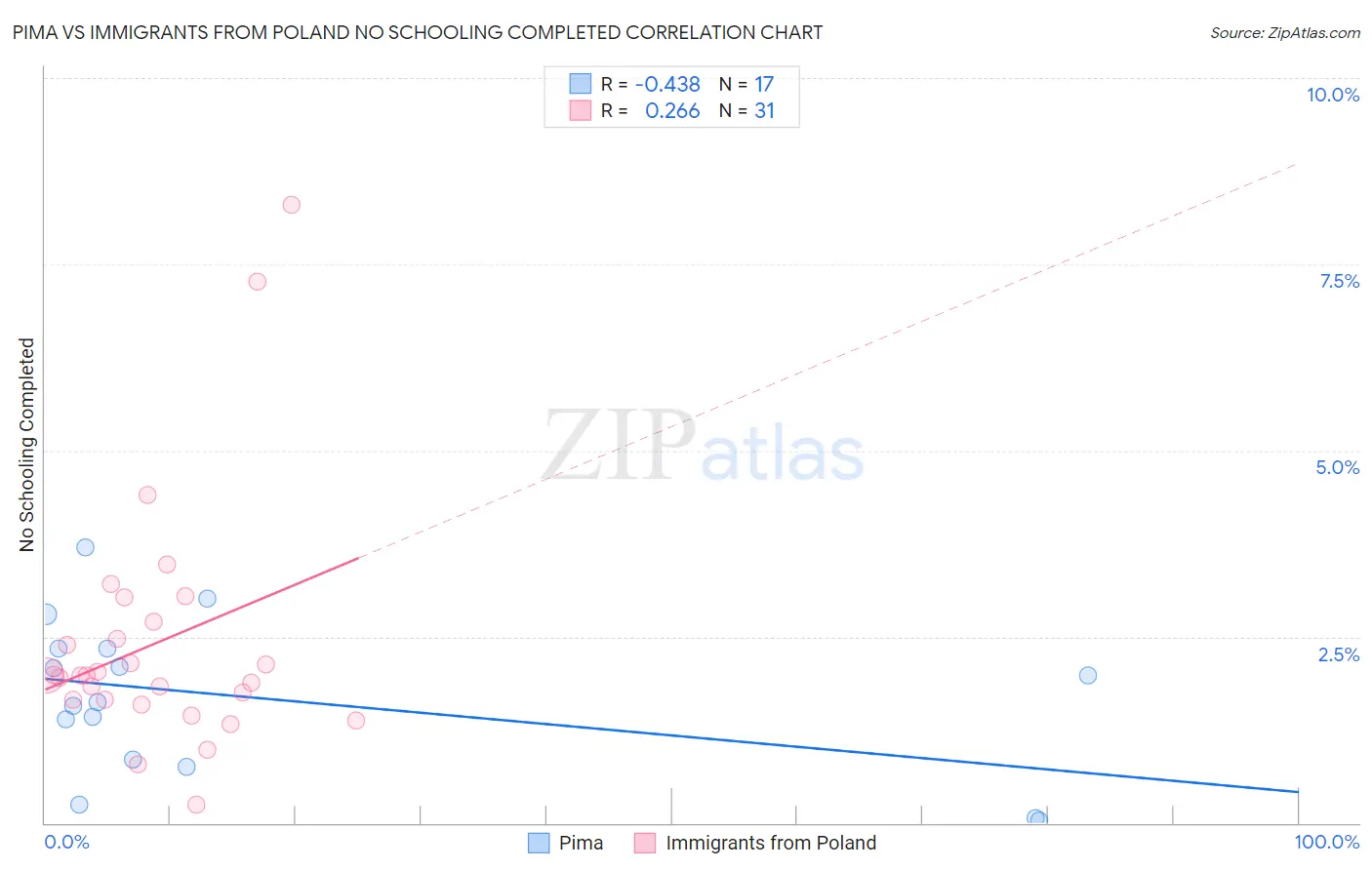 Pima vs Immigrants from Poland No Schooling Completed