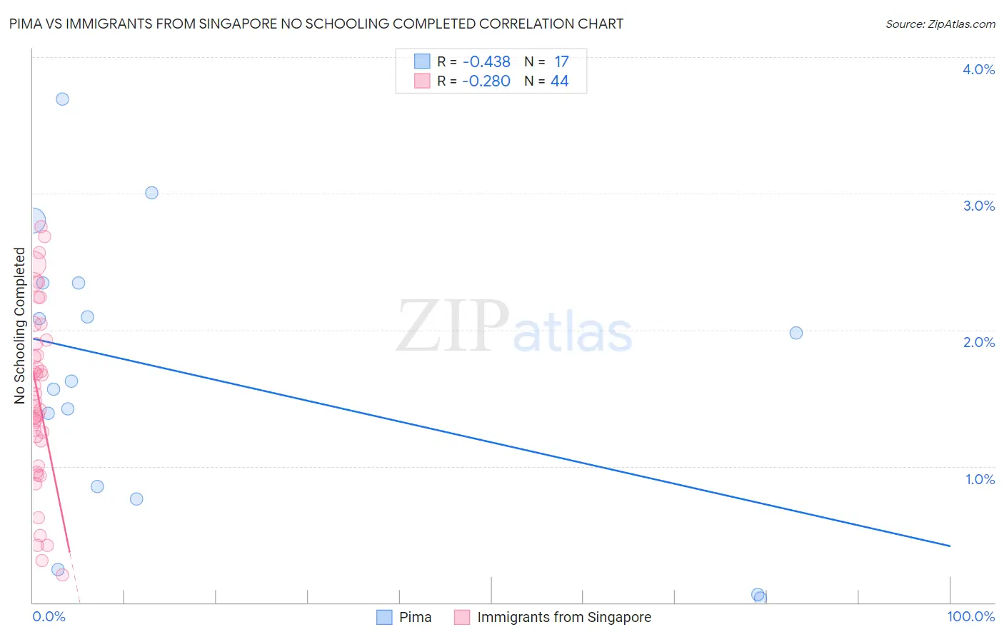 Pima vs Immigrants from Singapore No Schooling Completed