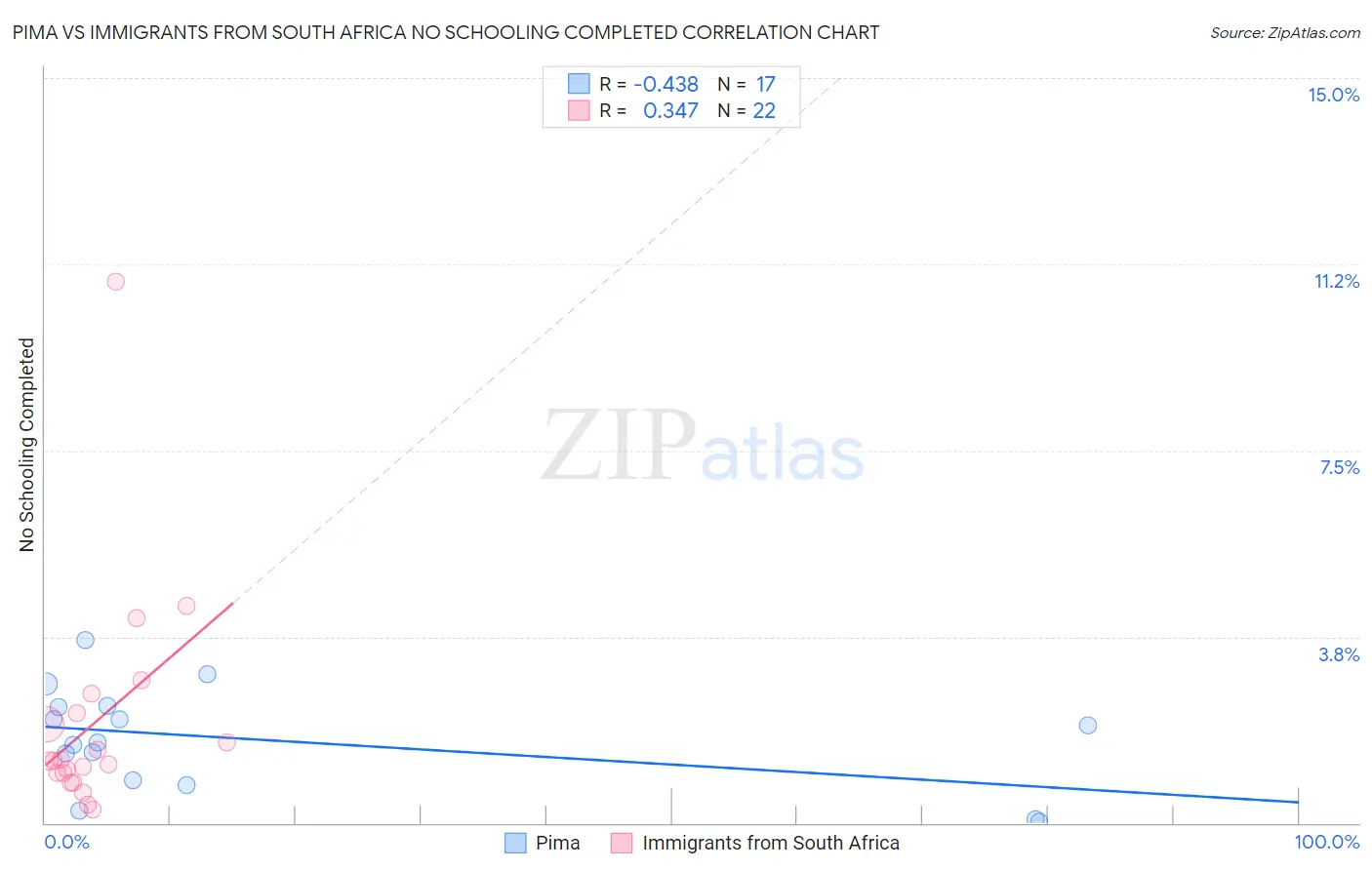 Pima vs Immigrants from South Africa No Schooling Completed
