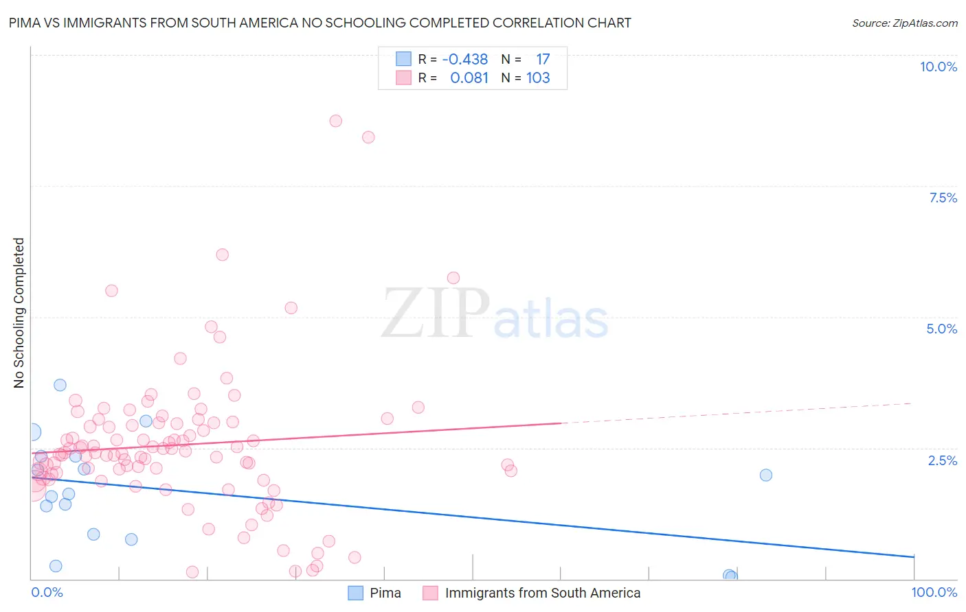 Pima vs Immigrants from South America No Schooling Completed