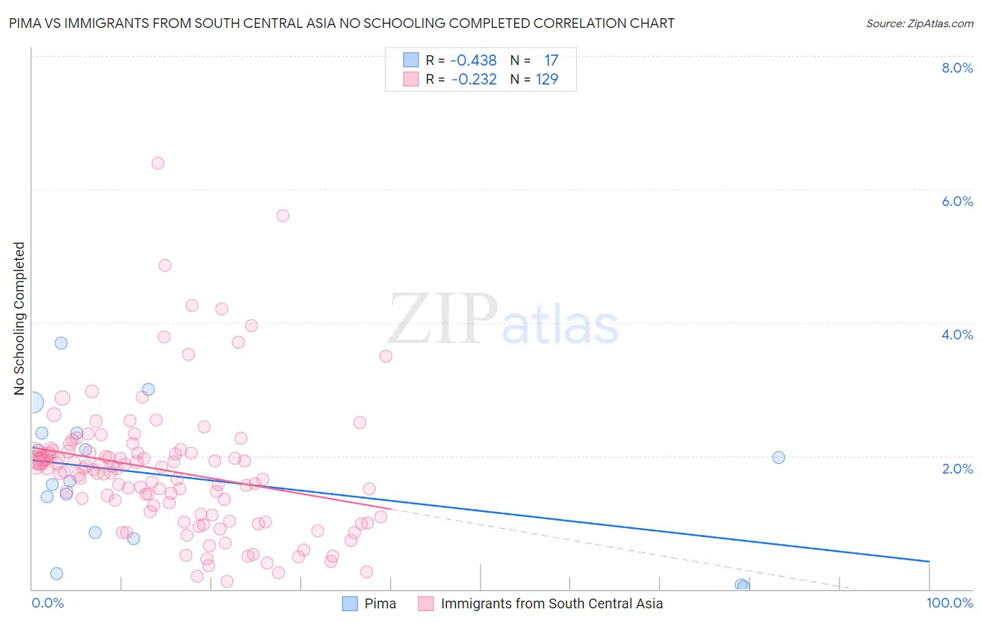 Pima vs Immigrants from South Central Asia No Schooling Completed