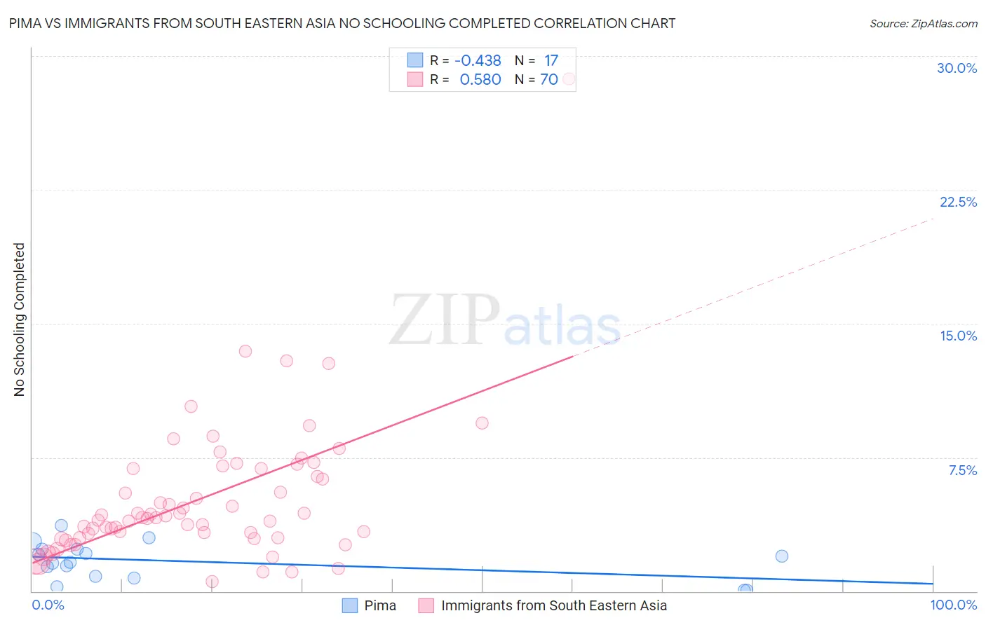 Pima vs Immigrants from South Eastern Asia No Schooling Completed