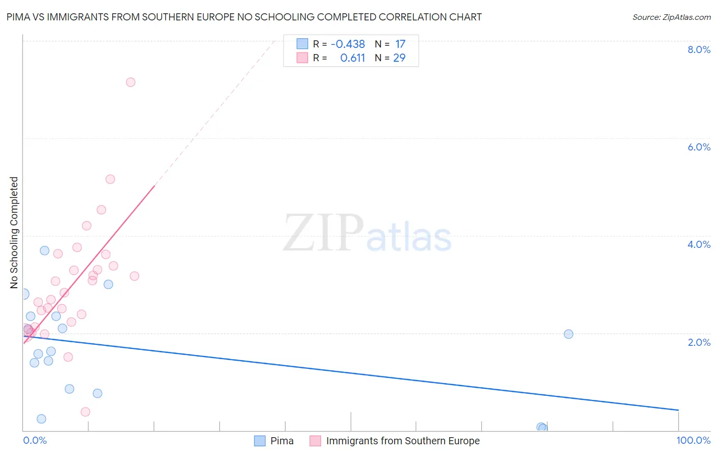 Pima vs Immigrants from Southern Europe No Schooling Completed