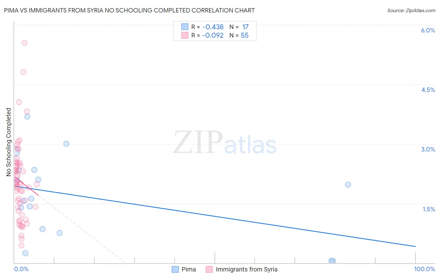 Pima vs Immigrants from Syria No Schooling Completed