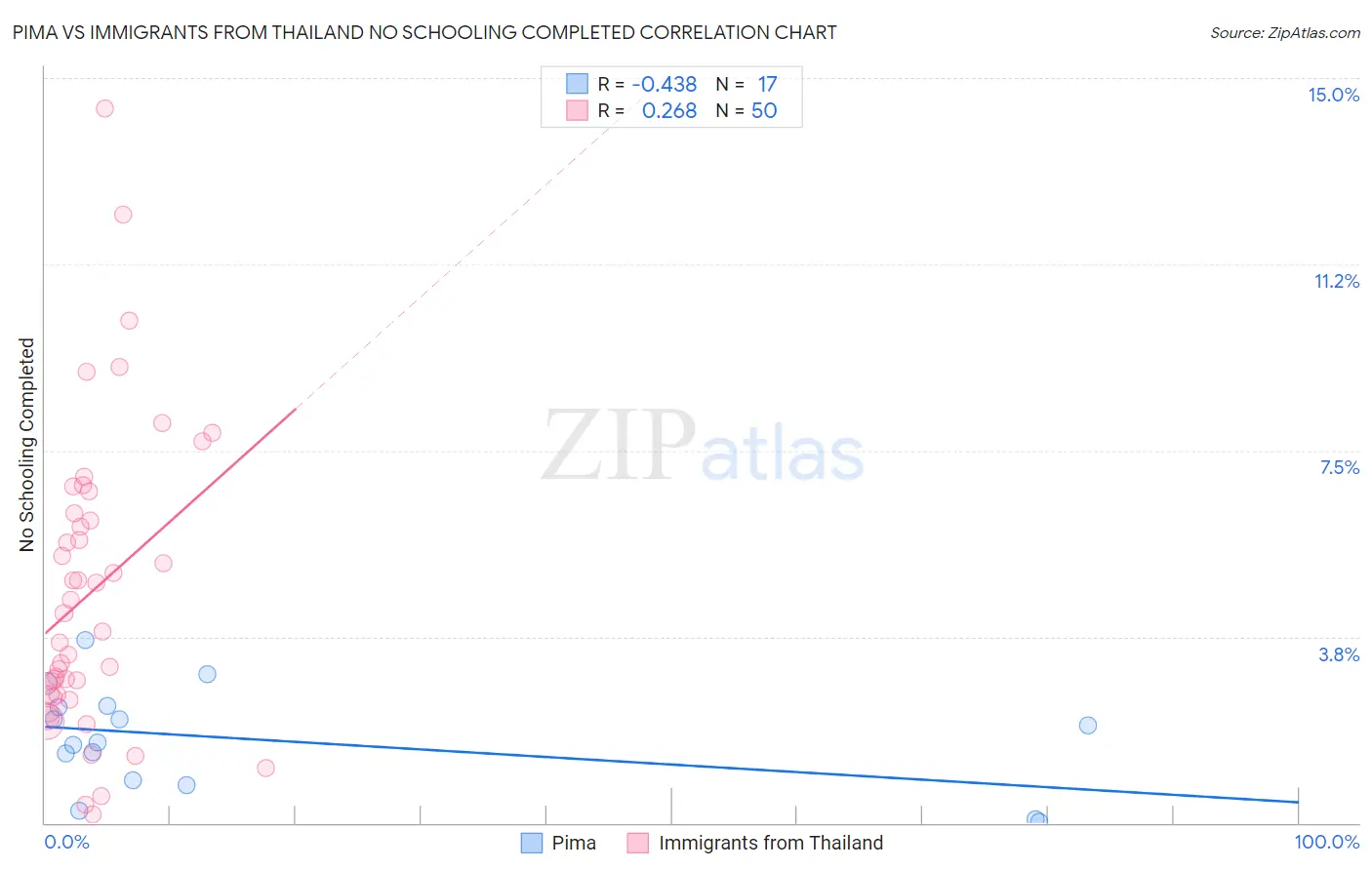 Pima vs Immigrants from Thailand No Schooling Completed