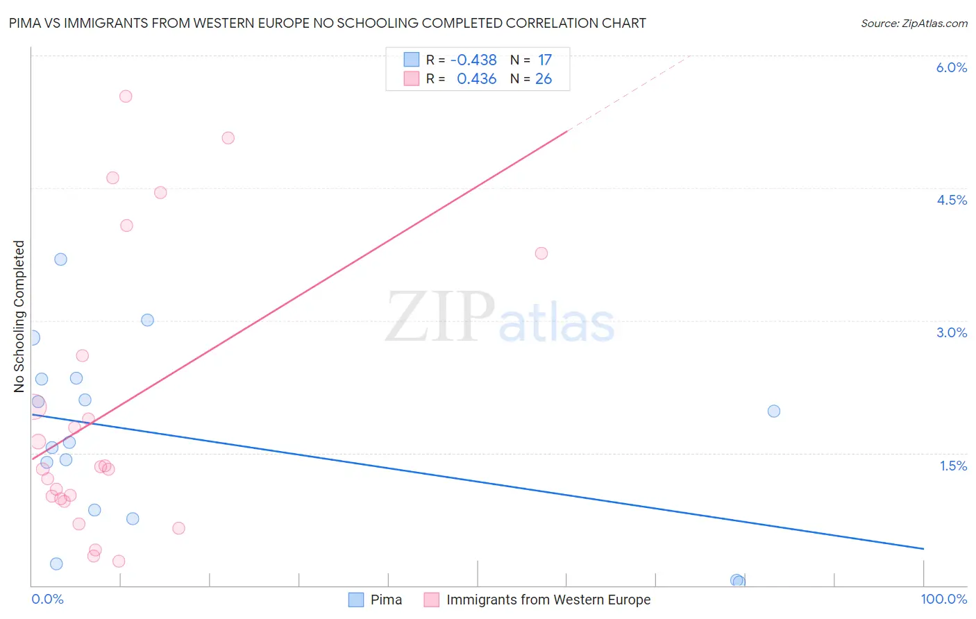 Pima vs Immigrants from Western Europe No Schooling Completed