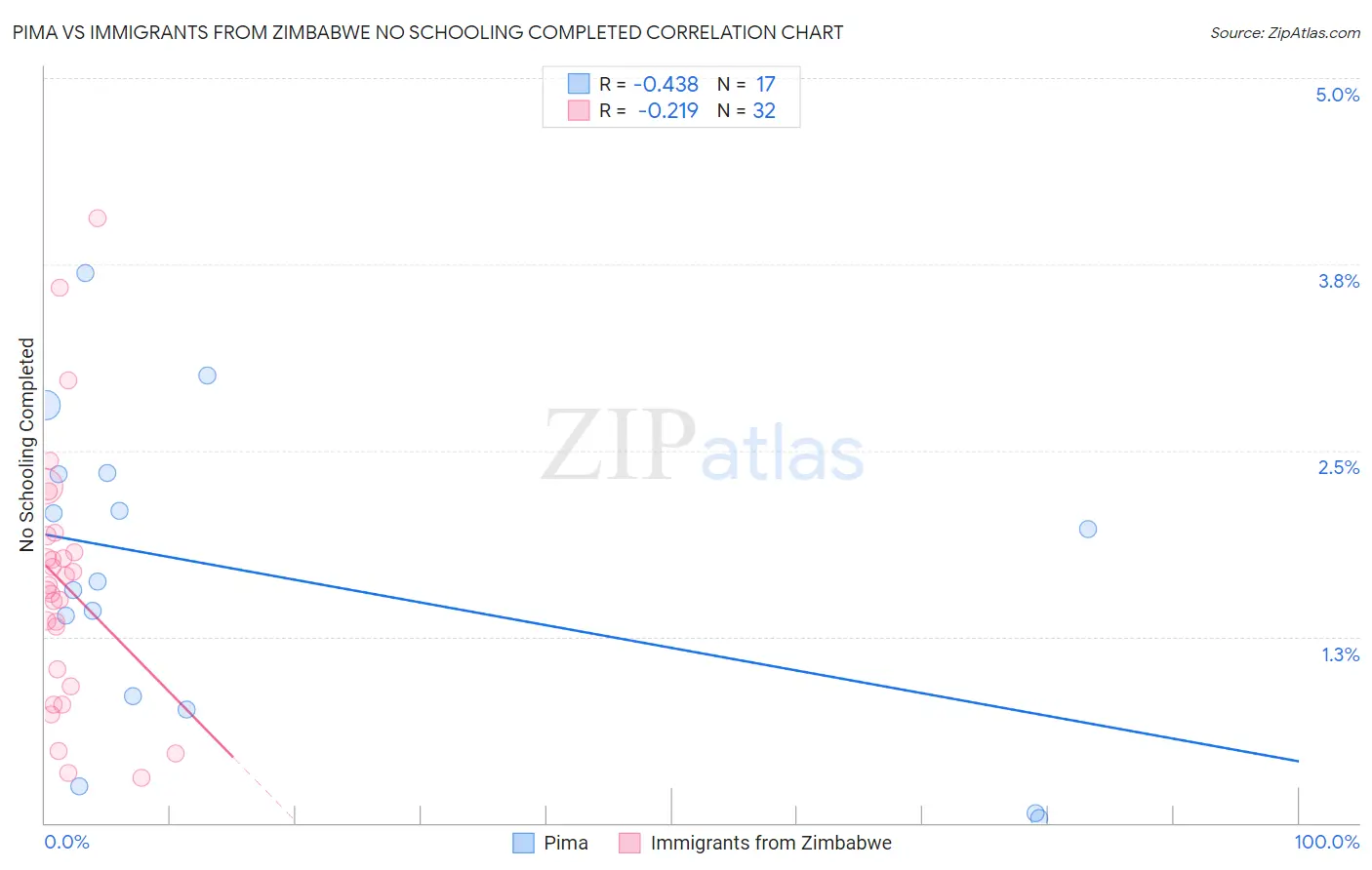 Pima vs Immigrants from Zimbabwe No Schooling Completed