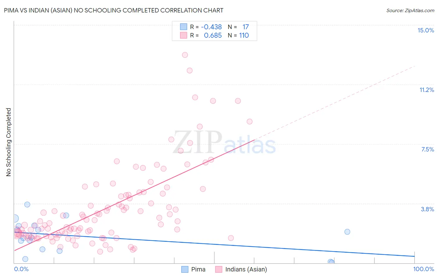 Pima vs Indian (Asian) No Schooling Completed