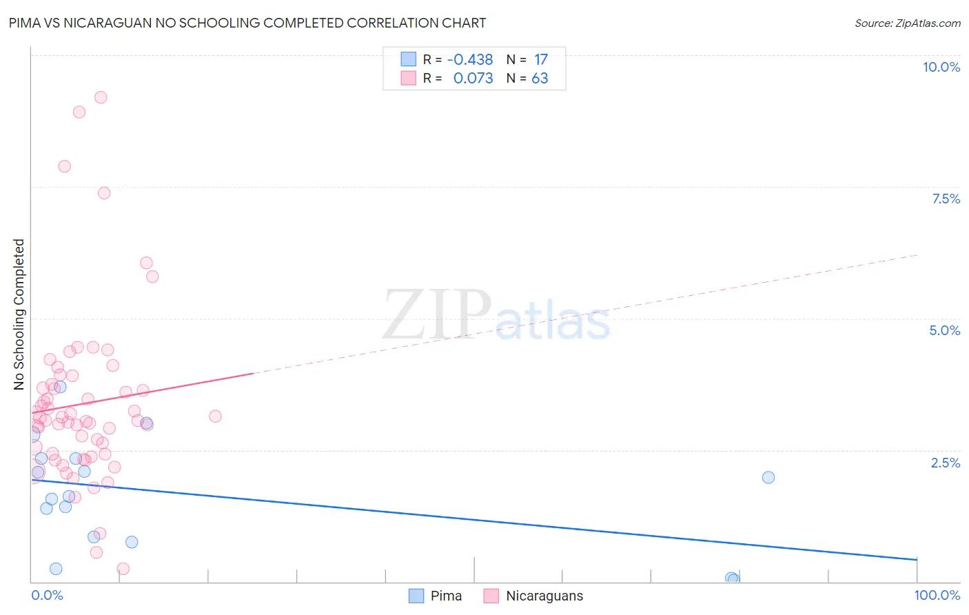 Pima vs Nicaraguan No Schooling Completed