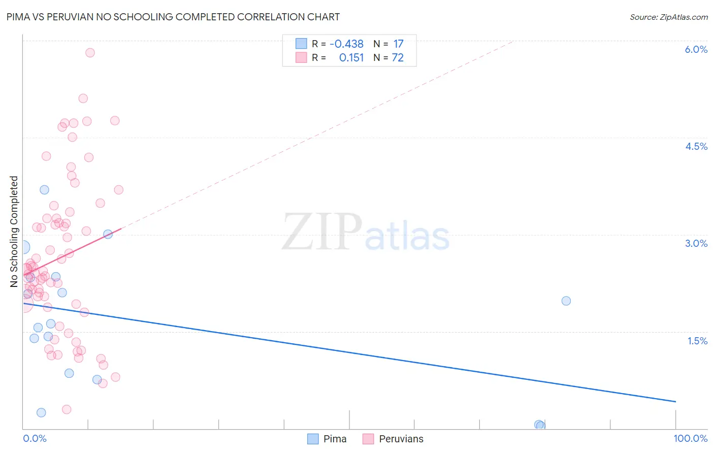 Pima vs Peruvian No Schooling Completed