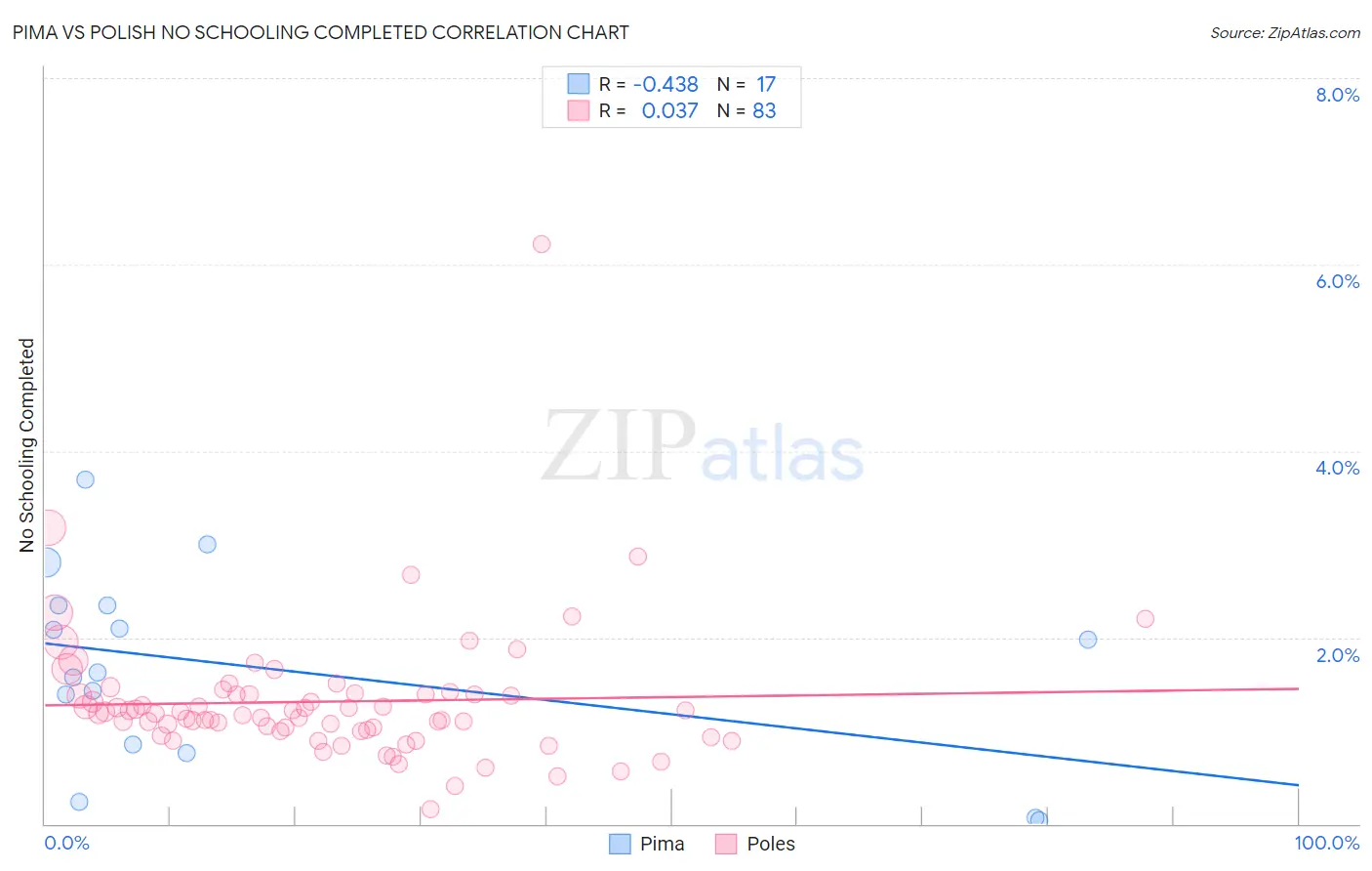 Pima vs Polish No Schooling Completed
