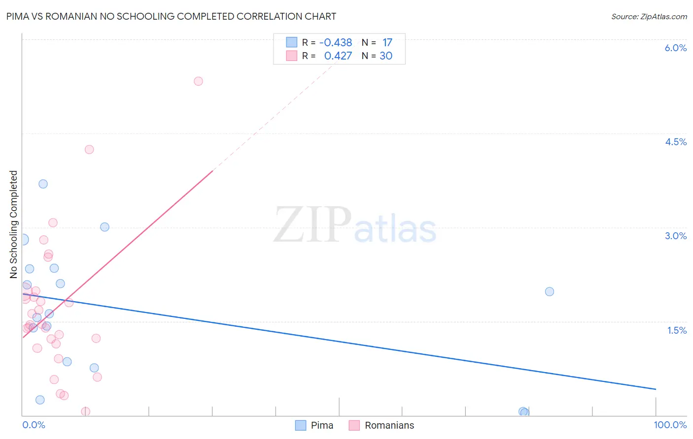 Pima vs Romanian No Schooling Completed