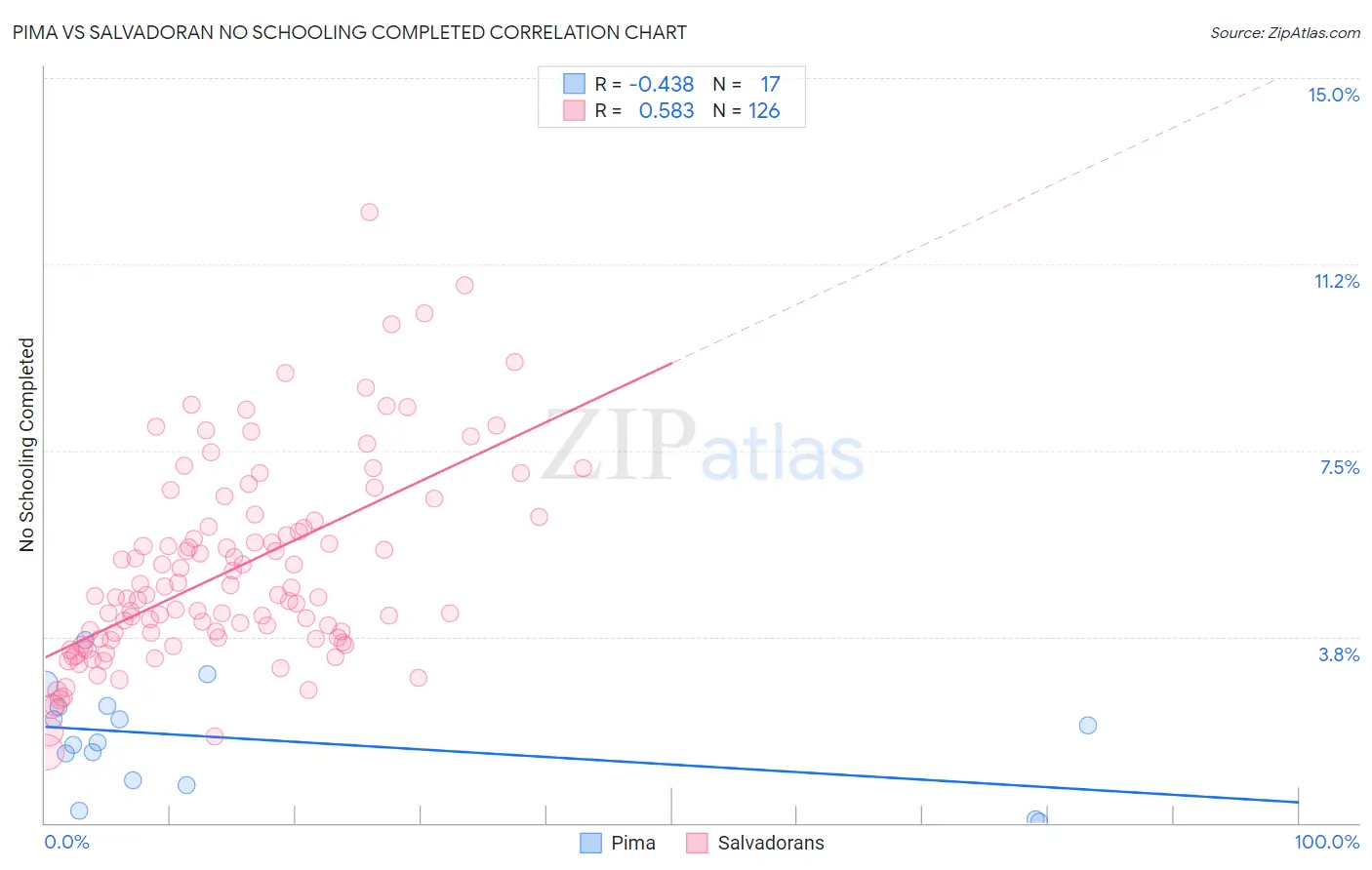 Pima vs Salvadoran No Schooling Completed