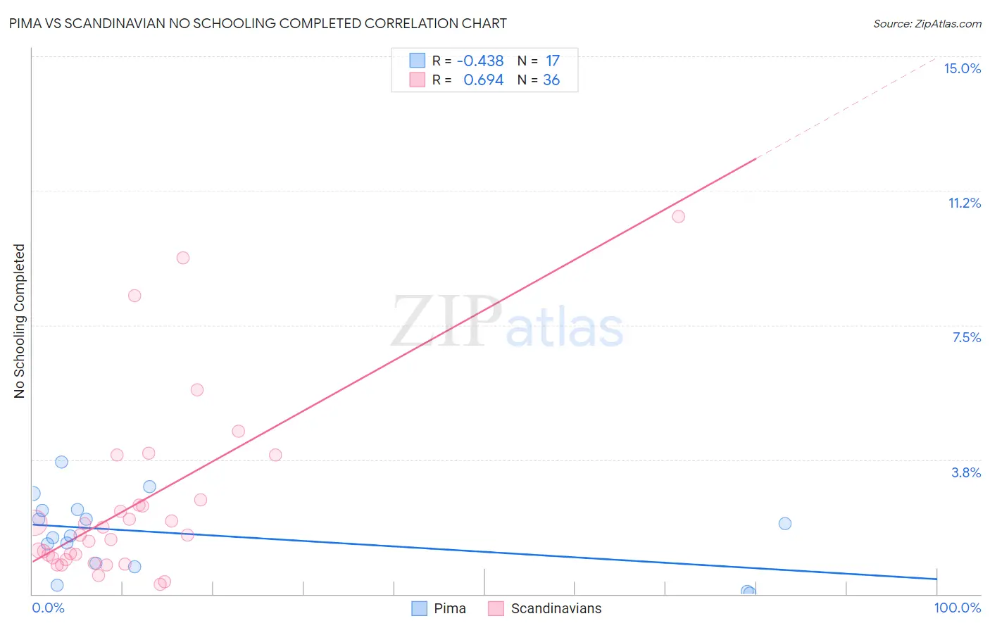 Pima vs Scandinavian No Schooling Completed