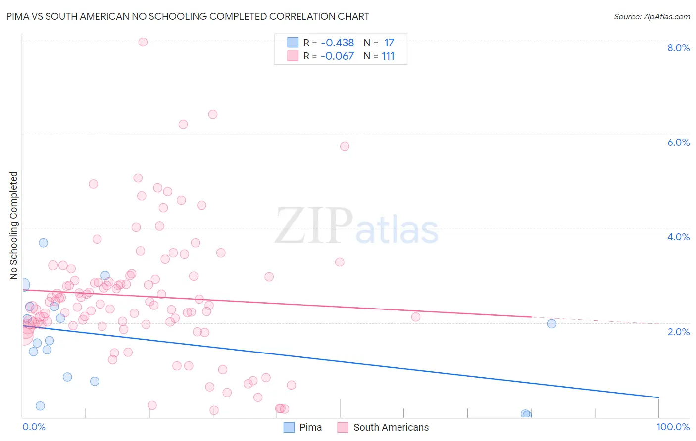 Pima vs South American No Schooling Completed