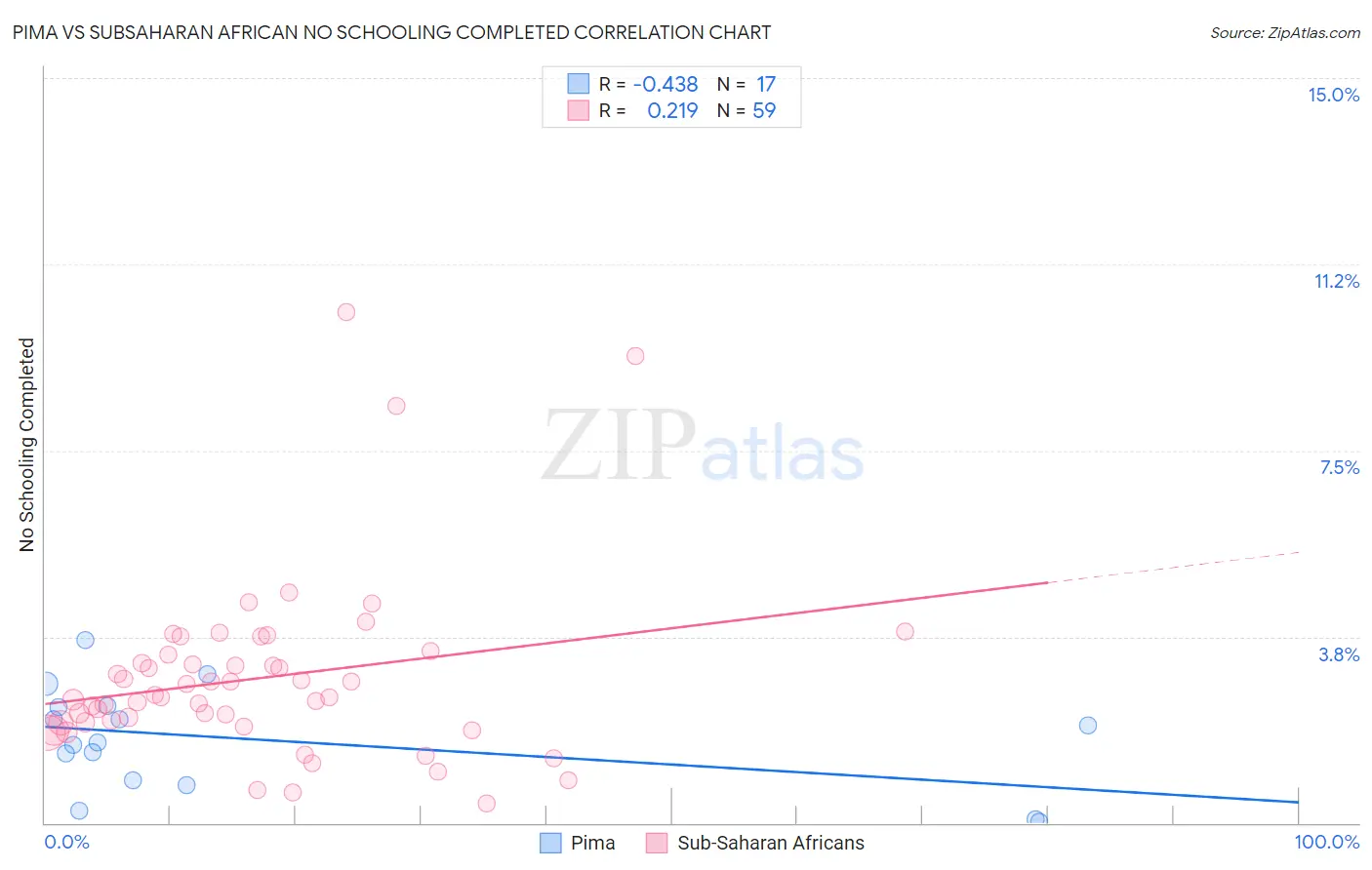 Pima vs Subsaharan African No Schooling Completed