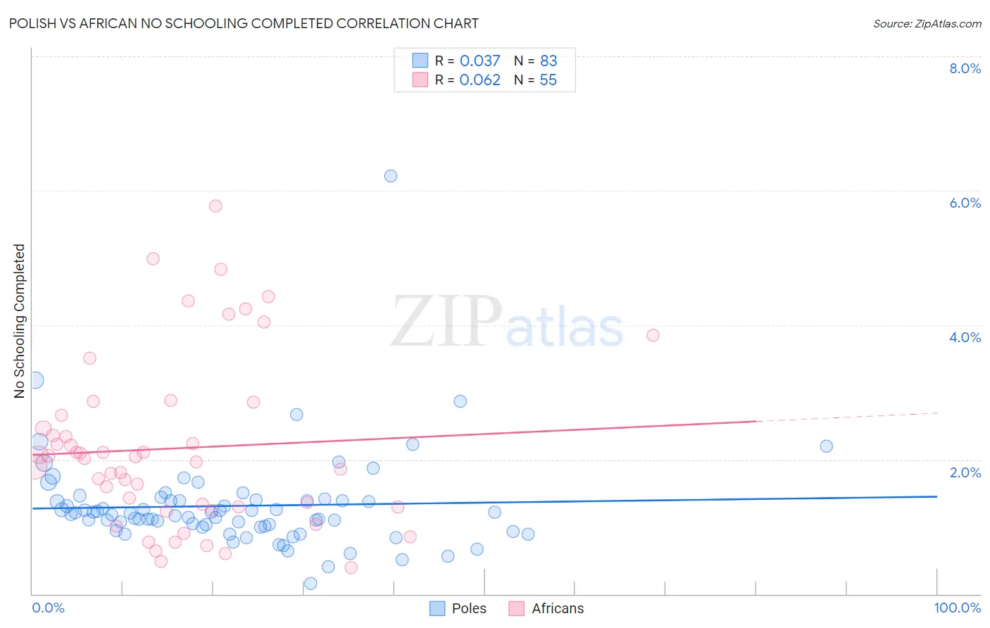 Polish vs African No Schooling Completed