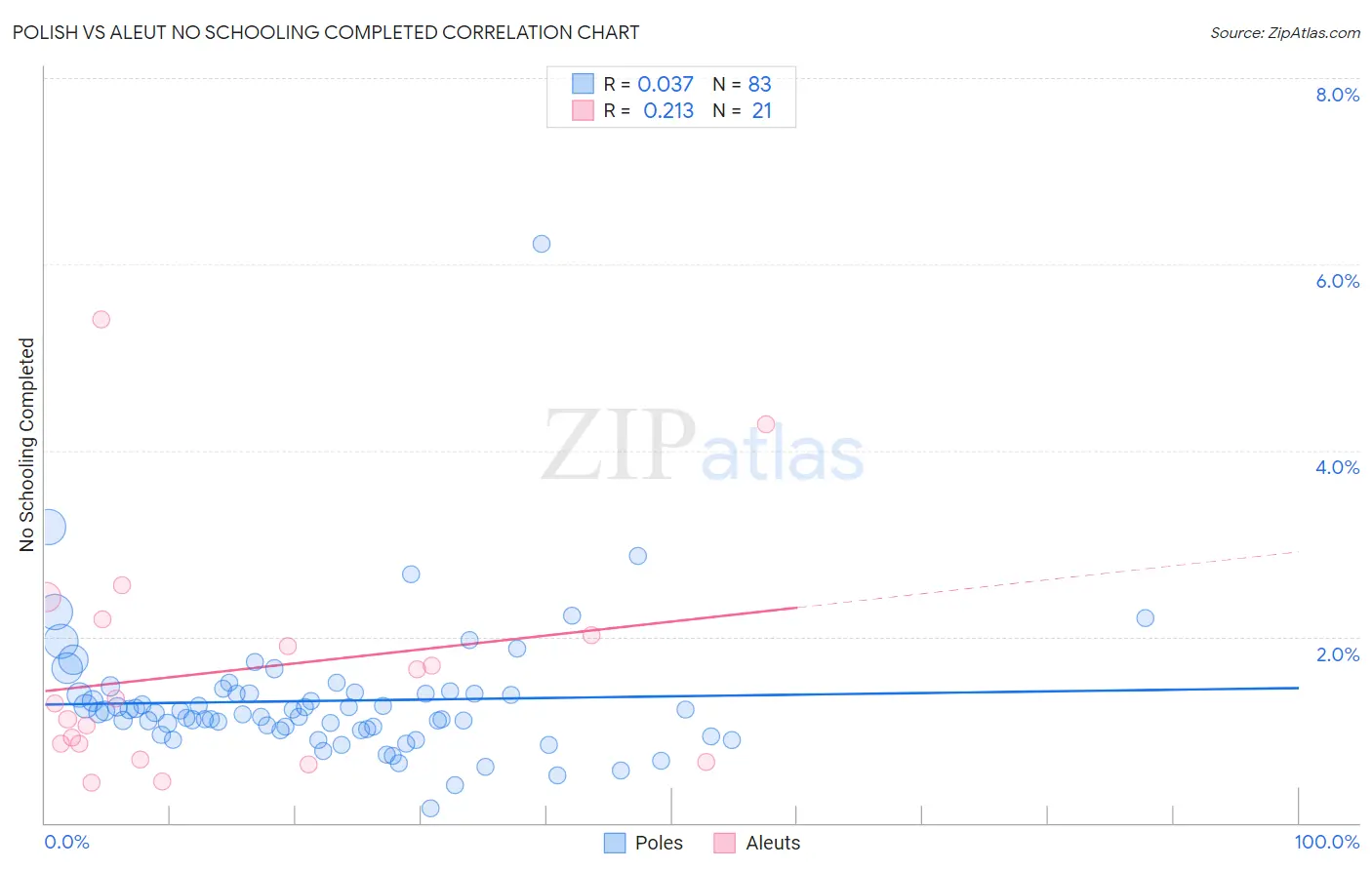 Polish vs Aleut No Schooling Completed