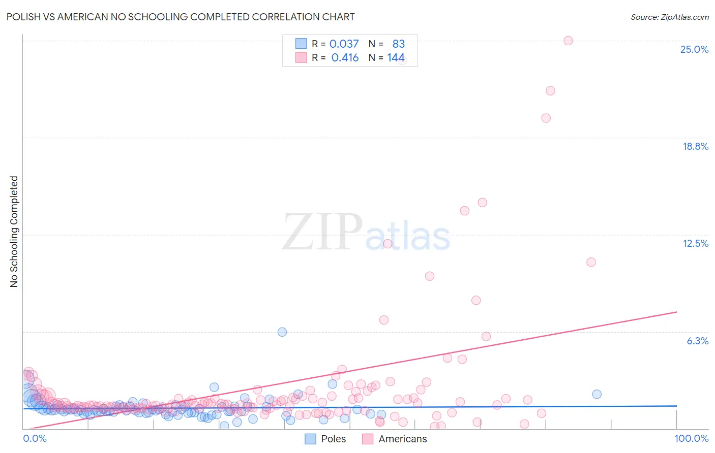 Polish vs American No Schooling Completed
