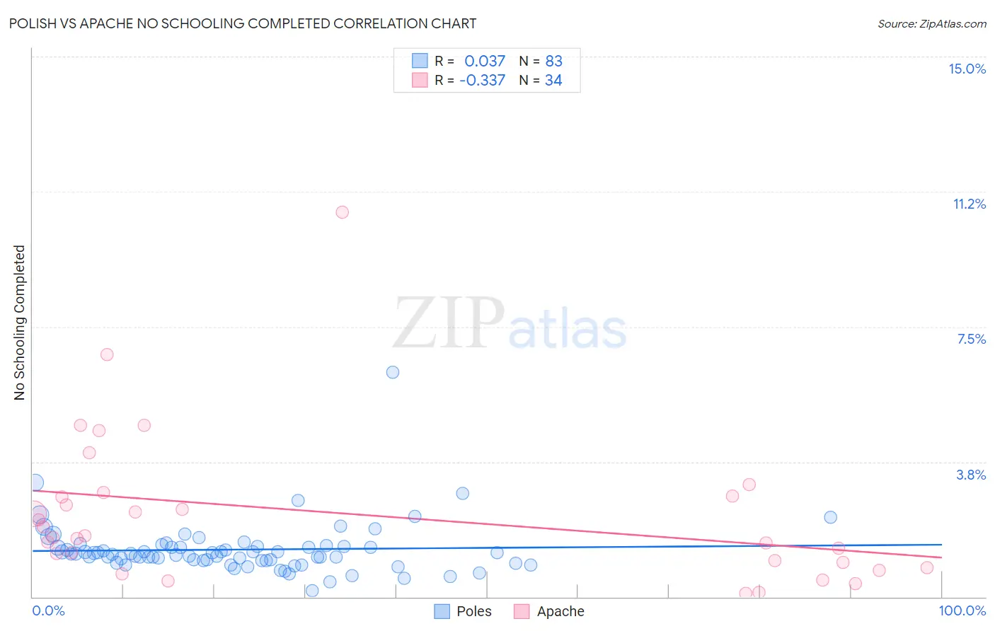 Polish vs Apache No Schooling Completed