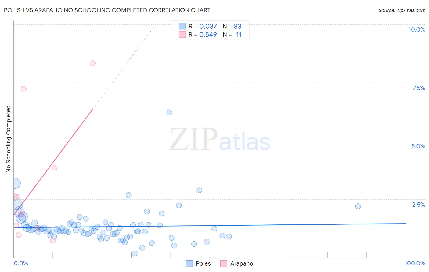 Polish vs Arapaho No Schooling Completed