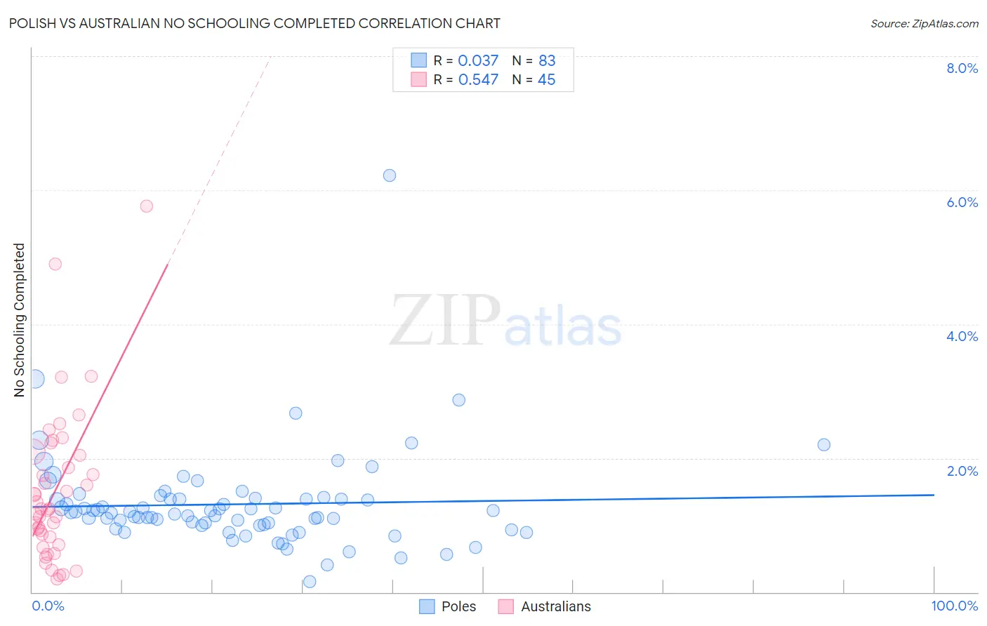 Polish vs Australian No Schooling Completed