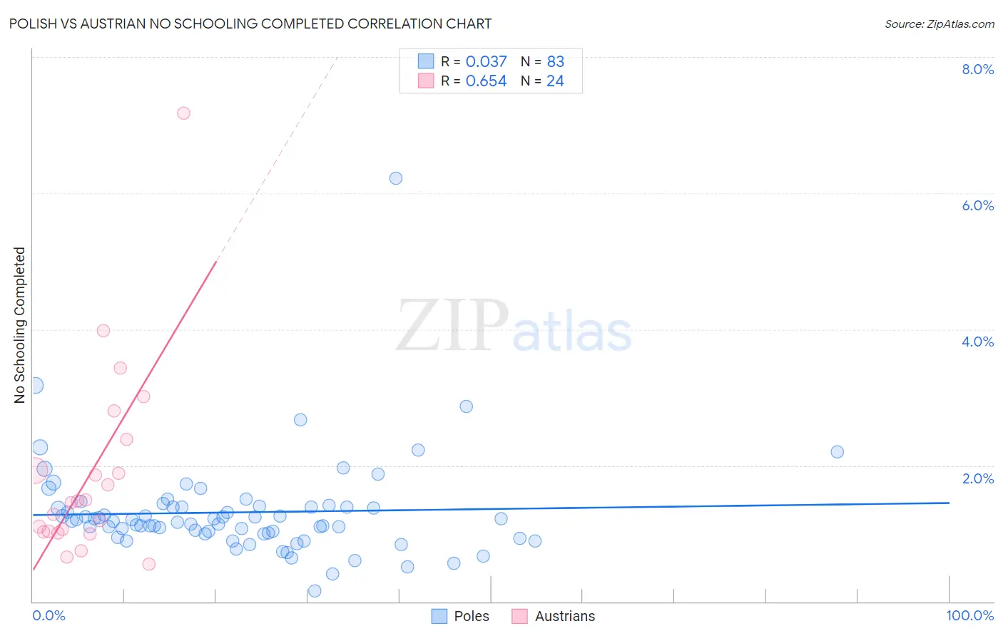Polish vs Austrian No Schooling Completed