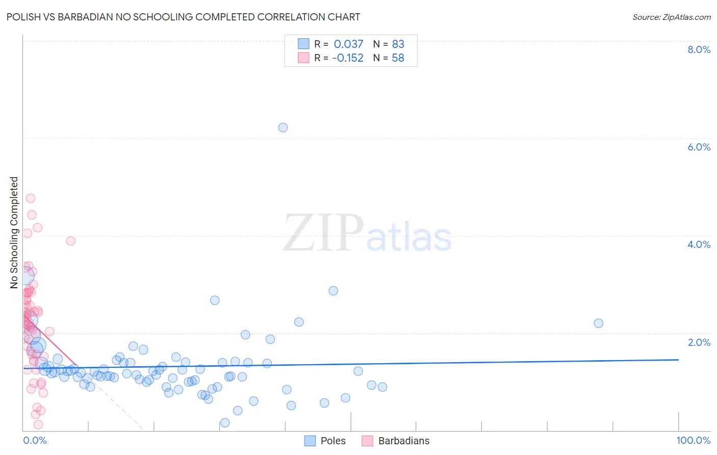 Polish vs Barbadian No Schooling Completed
