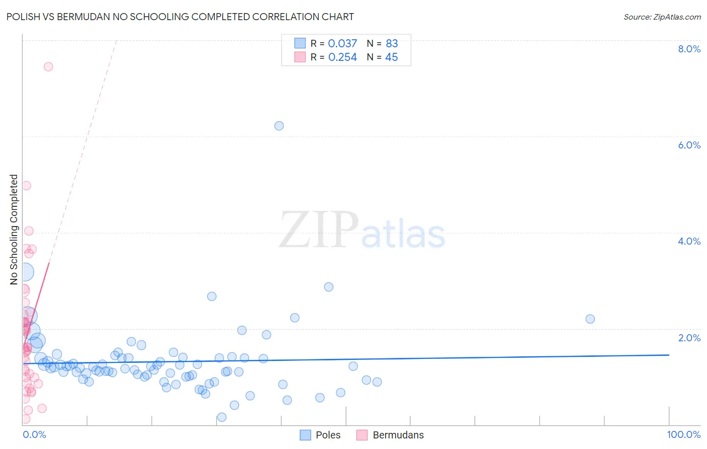 Polish vs Bermudan No Schooling Completed
