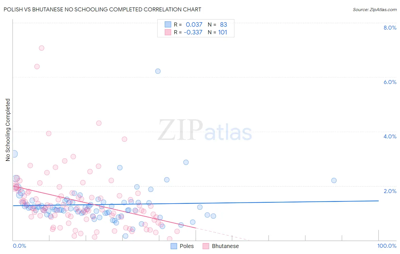 Polish vs Bhutanese No Schooling Completed