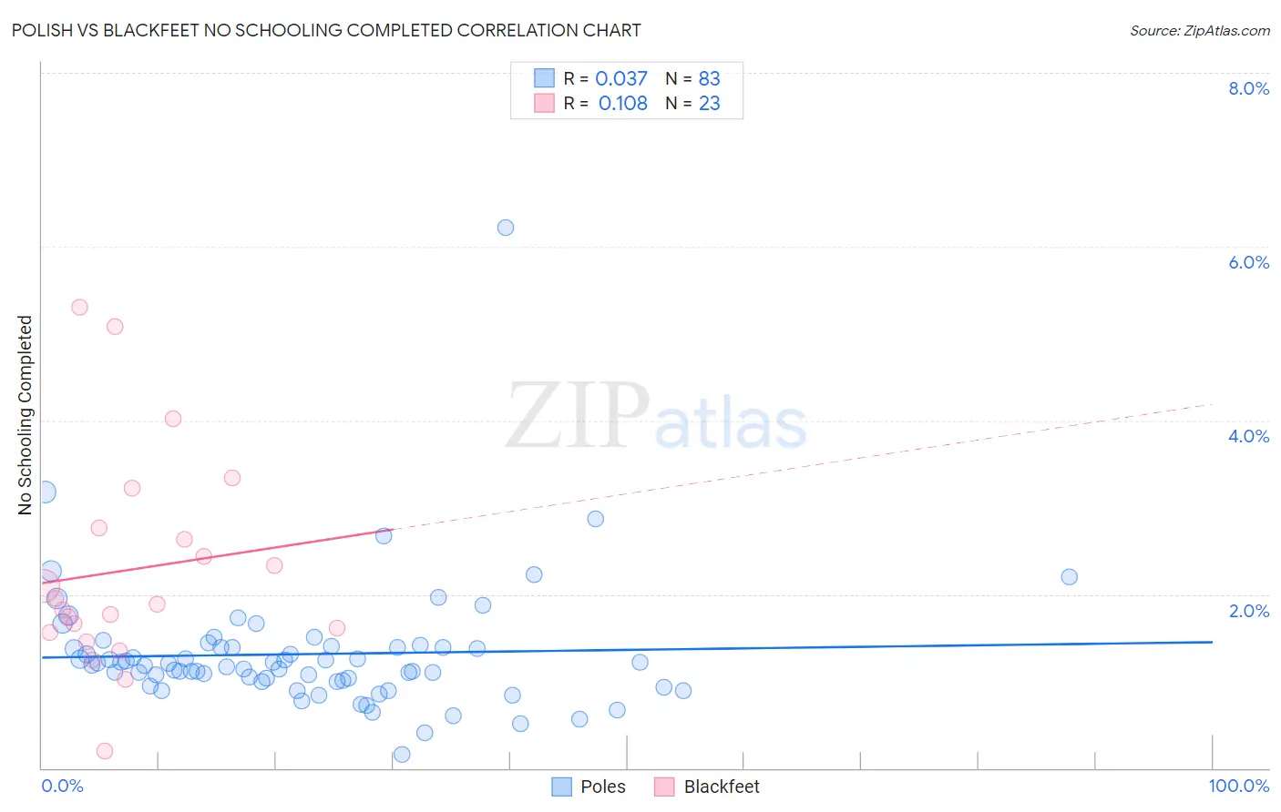 Polish vs Blackfeet No Schooling Completed