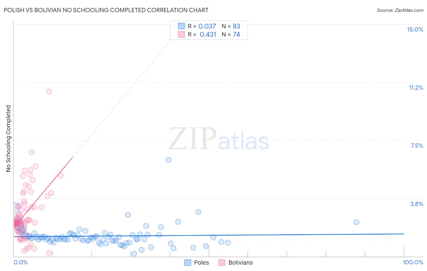 Polish vs Bolivian No Schooling Completed