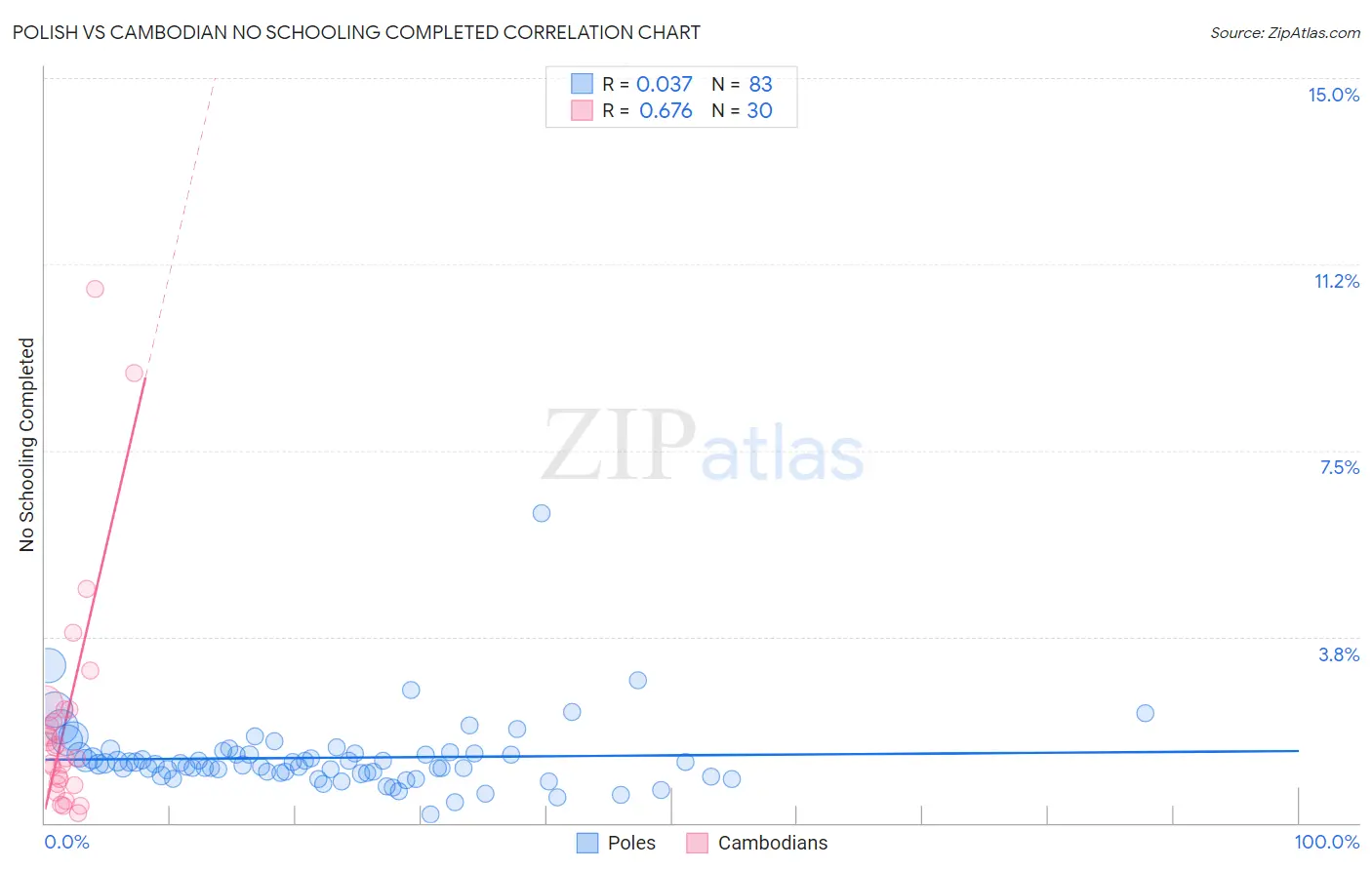 Polish vs Cambodian No Schooling Completed