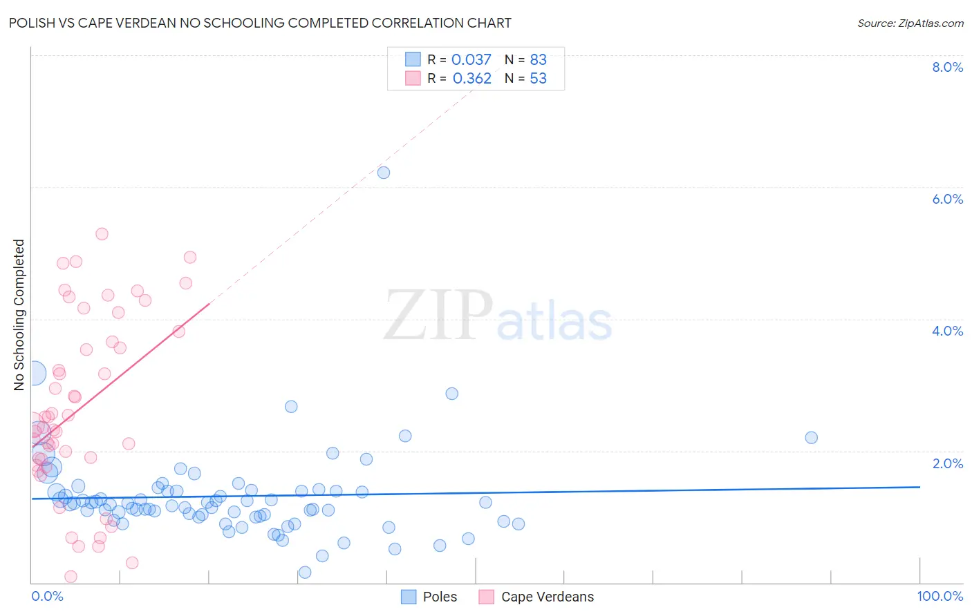 Polish vs Cape Verdean No Schooling Completed