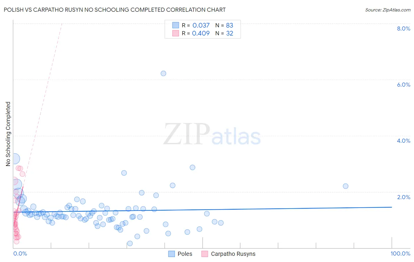 Polish vs Carpatho Rusyn No Schooling Completed