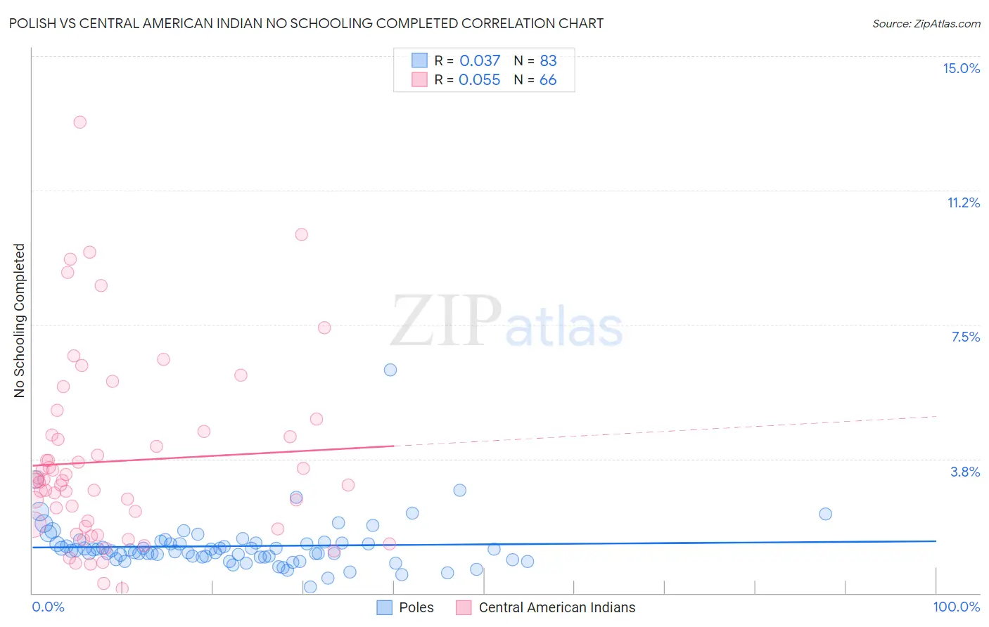 Polish vs Central American Indian No Schooling Completed
