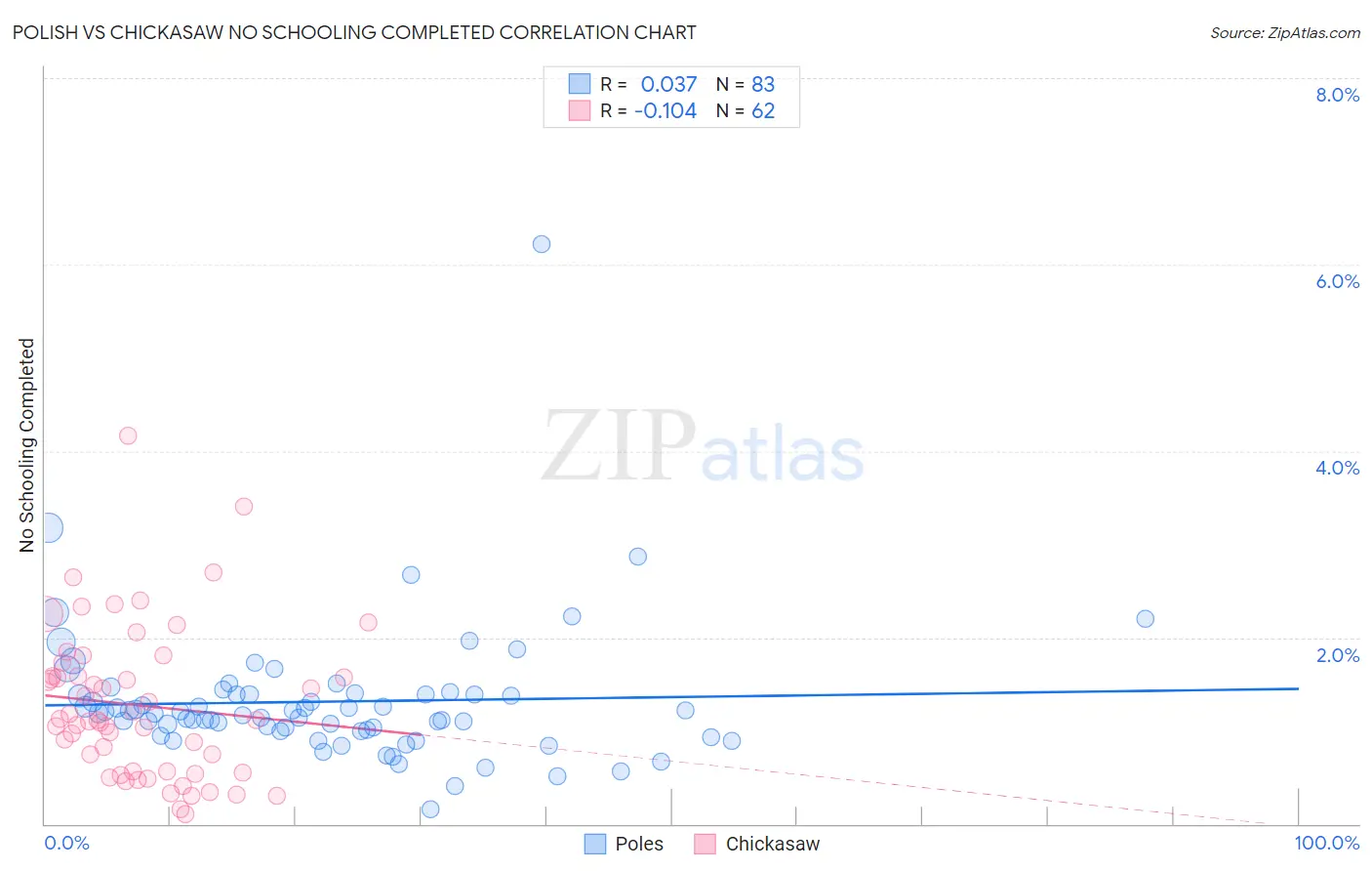 Polish vs Chickasaw No Schooling Completed