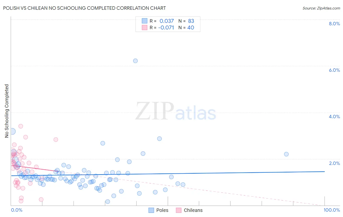 Polish vs Chilean No Schooling Completed