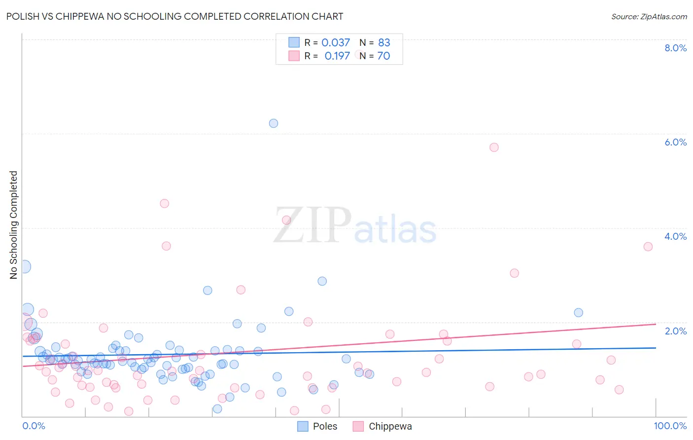 Polish vs Chippewa No Schooling Completed