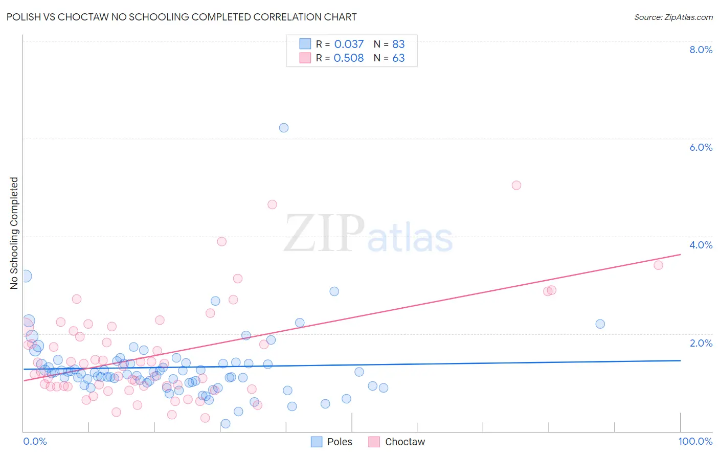 Polish vs Choctaw No Schooling Completed