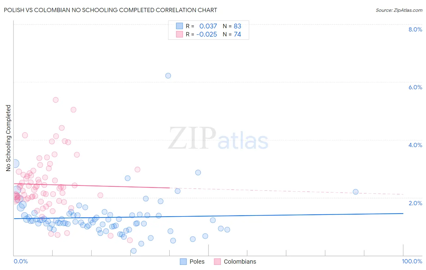 Polish vs Colombian No Schooling Completed