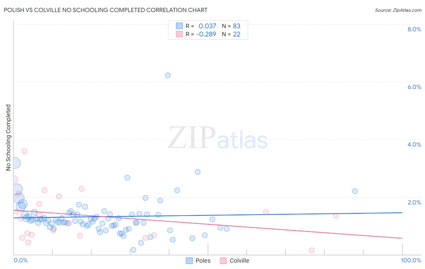 Polish vs Colville No Schooling Completed