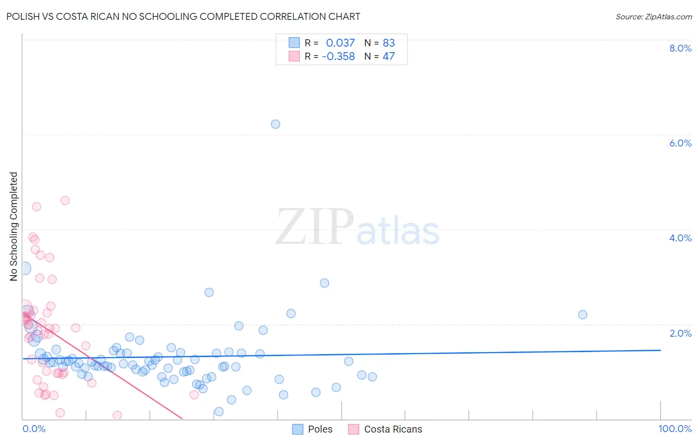 Polish vs Costa Rican No Schooling Completed