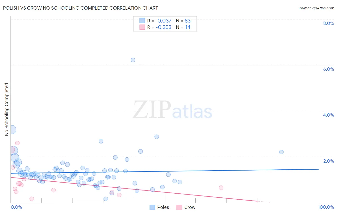Polish vs Crow No Schooling Completed