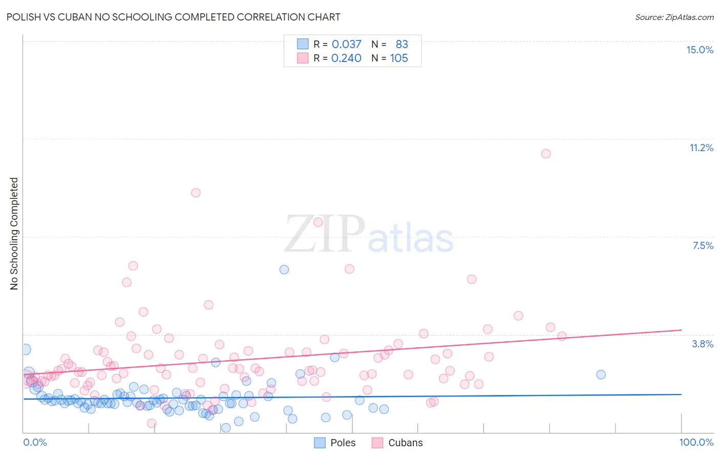 Polish vs Cuban No Schooling Completed
