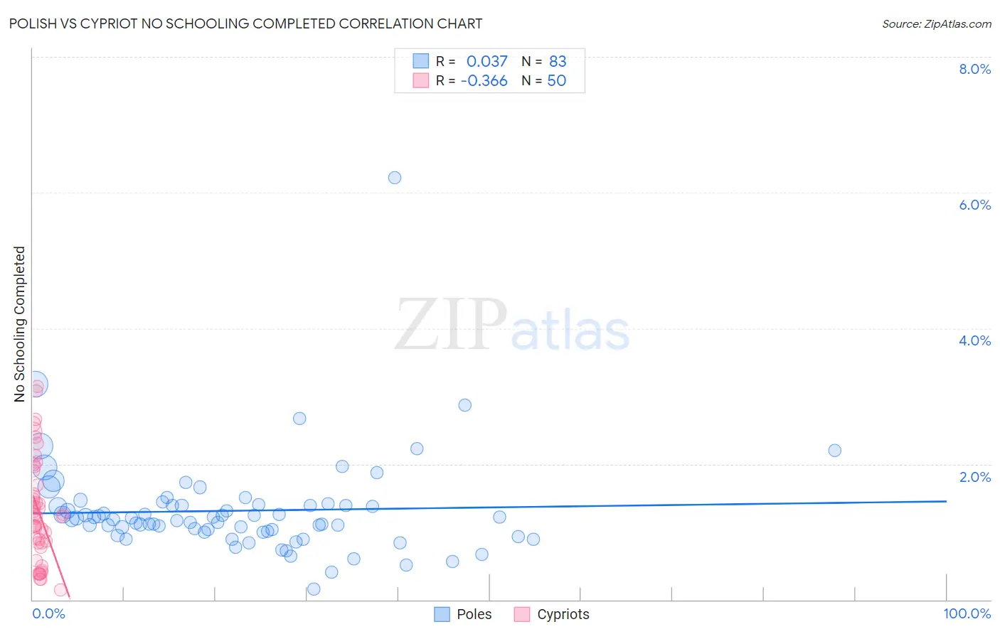 Polish vs Cypriot No Schooling Completed