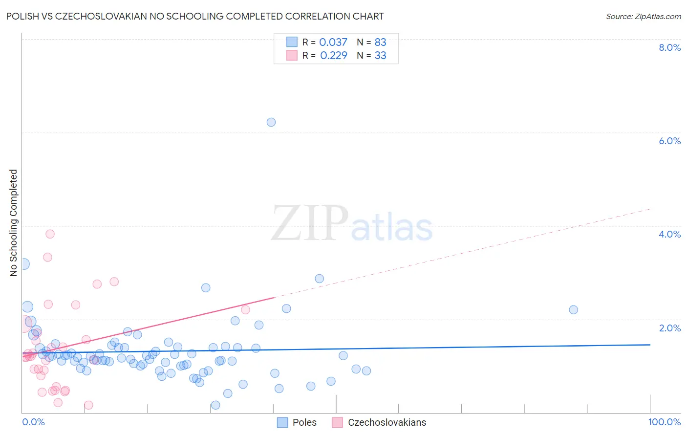 Polish vs Czechoslovakian No Schooling Completed
