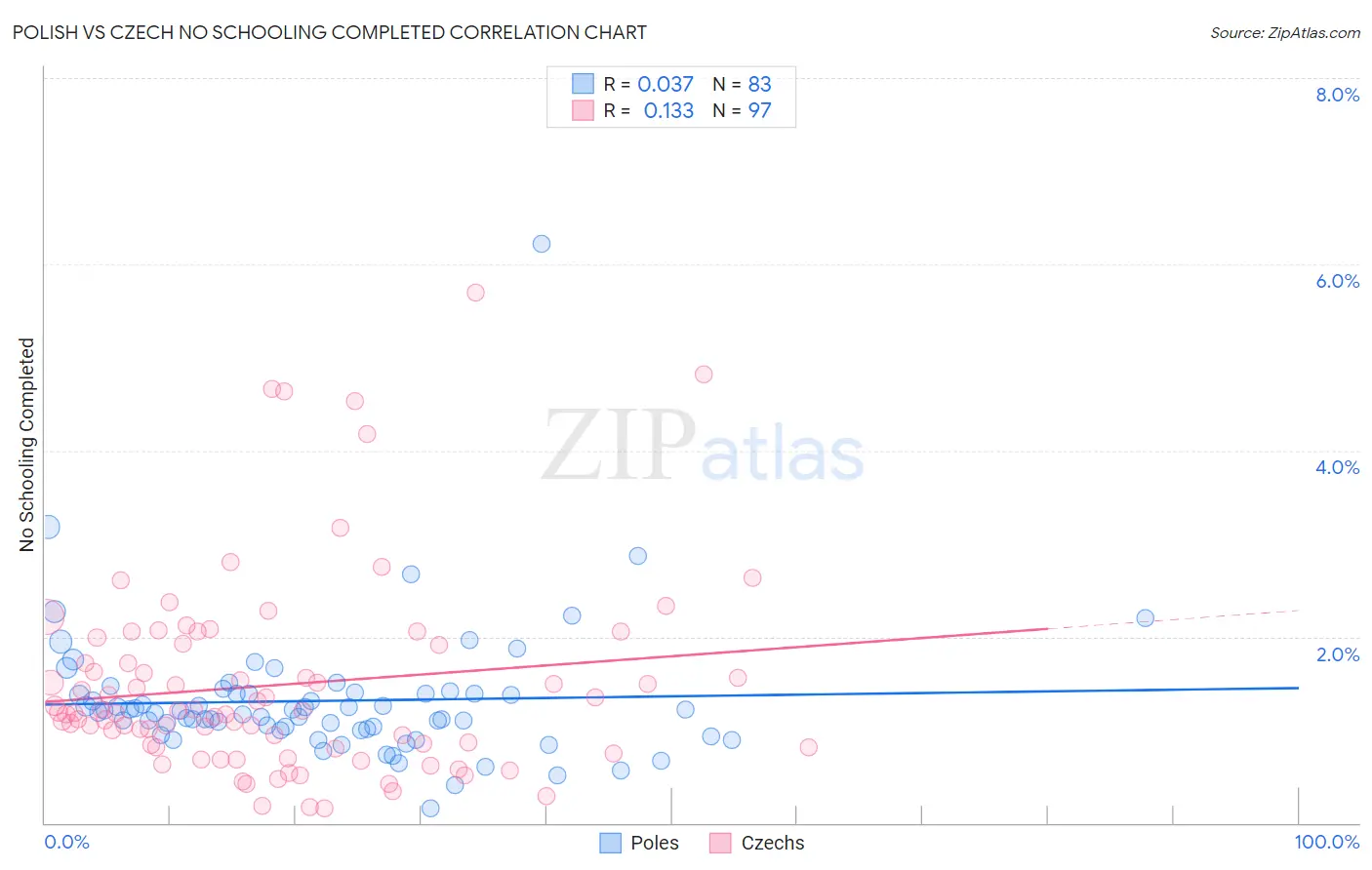 Polish vs Czech No Schooling Completed